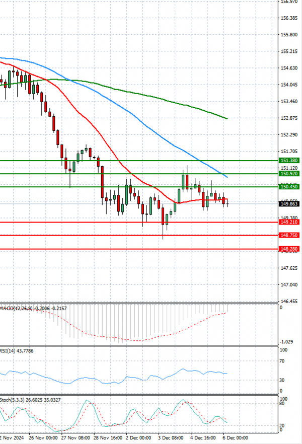 Dollar - Japanese Yen Analysis Analysis Technical analysis 06/12/2024