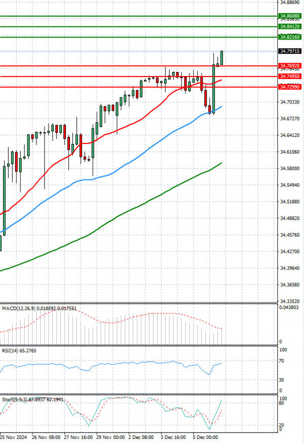 Dollar - Turkish Lira Analysis Technical analysis 06/12/2024