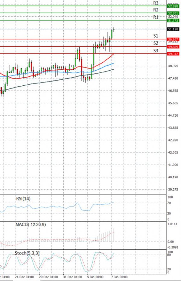Crude Oil Analysis Technical analysis 07/01/2021
