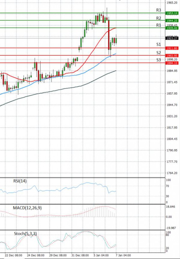 Gold - Usd Dollar Analysis Technical analysis 07/01/2021