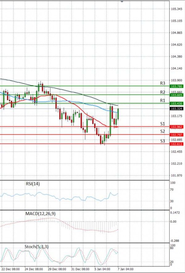 Dollar - Japanese Yen Analysis Analysis Technical analysis 07/01/2021