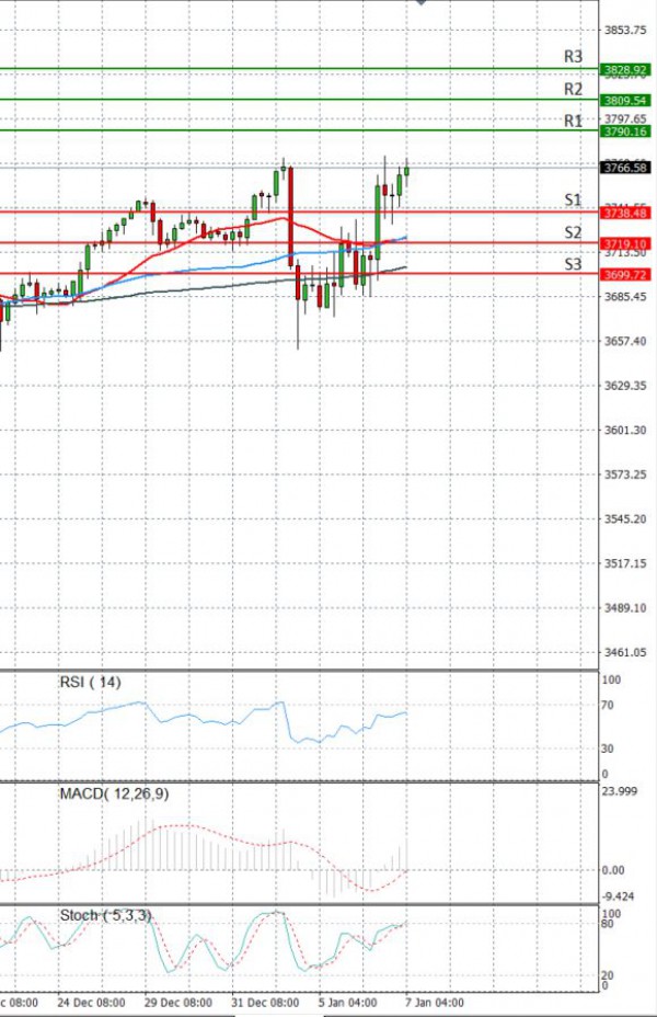 USA500 Analysis Technical analysis 07/01/2021