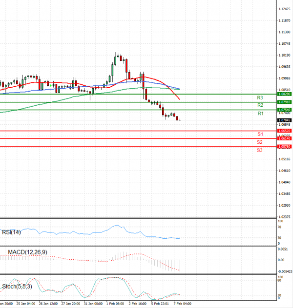 Euro - Dollar Analysis Technical analysis 07/02/2023