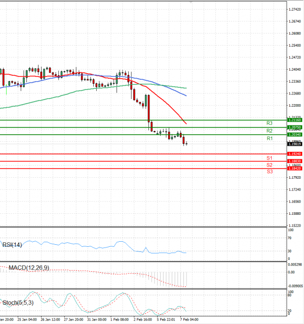 Pound - US Dollar Analysis Technical analysis 07/02/2023