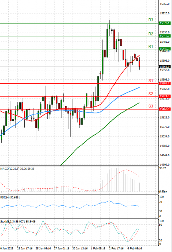 Ger 40 Index Analysis Technical analysis 07/02/2023