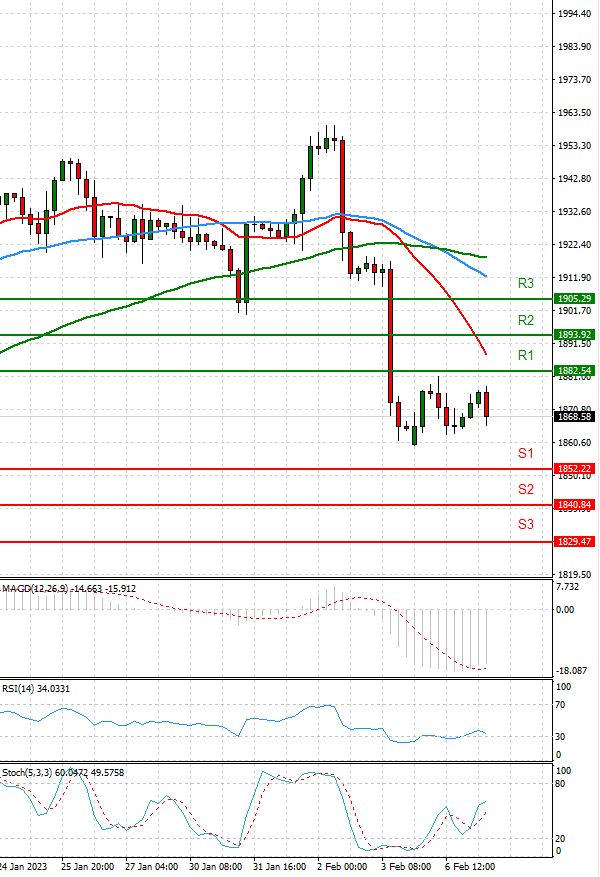 Gold - Usd Dollar Analysis Technical analysis 07/02/2023