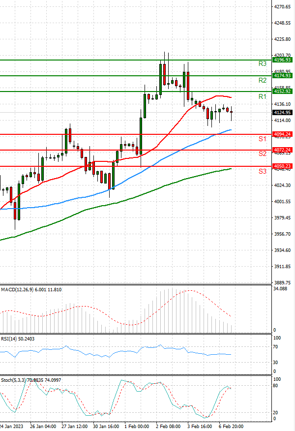 USA500 Analysis Technical analysis 07/02/2023