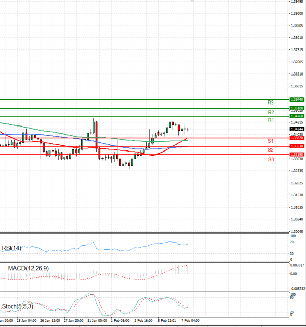 Dollar - Canadian Dollar Analysis Technical analysis 07/02/2023