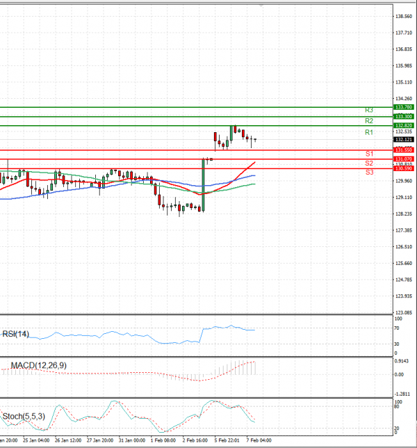 Dollar - Japanese Yen Analysis Analysis Technical analysis 07/02/2023