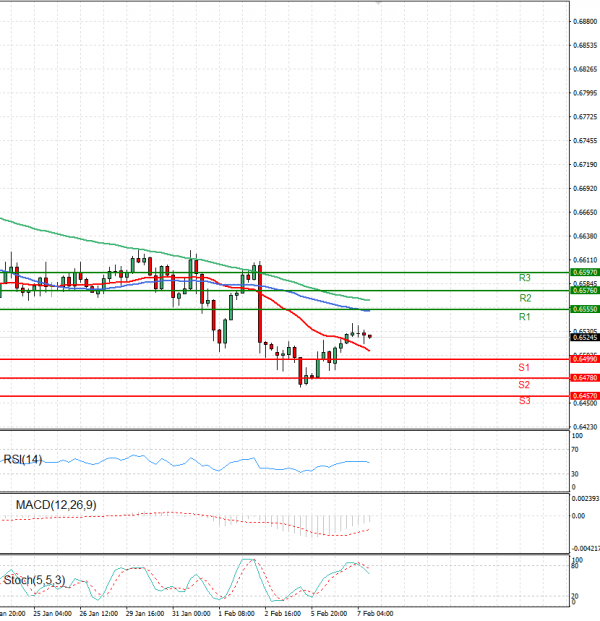 Australian Dollar - Dollar Analysis Technical analysis 07/02/2024