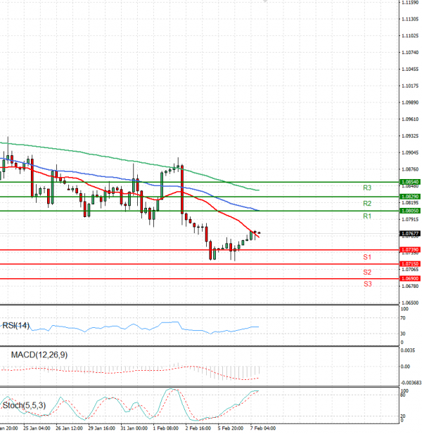 Euro - Dollar Analysis Technical analysis 07/02/2024