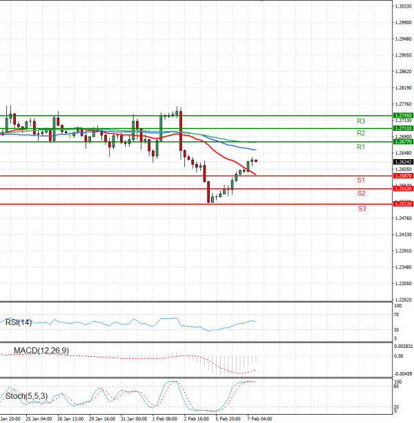 Pound - US Dollar Analysis Technical analysis 07/02/2024
