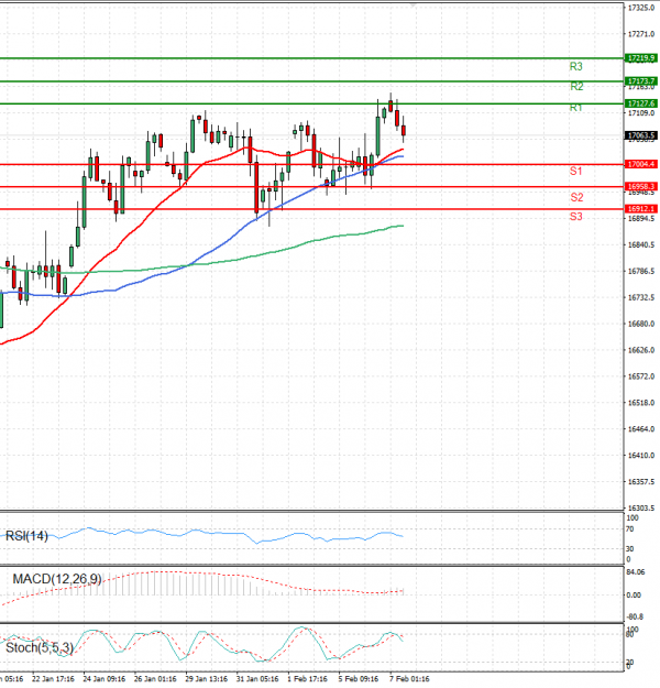 Ger 40 Index Analysis Technical analysis 07/02/2024