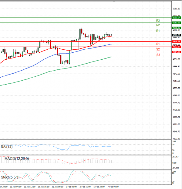 USA500 Analysis Technical analysis 07/02/2024