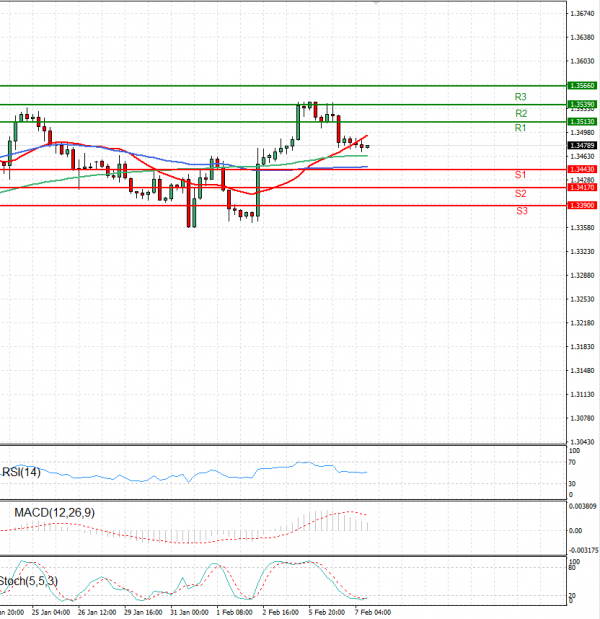 Dollar - Canadian Dollar Analysis Technical analysis 07/02/2024