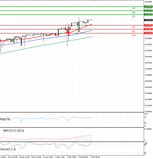 Dollar - Turkish Lira Analysis Technical analysis 07/02/2024