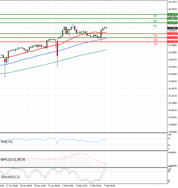 Dollar - Turkish Lira Analysis Technical analysis 07/02/2025