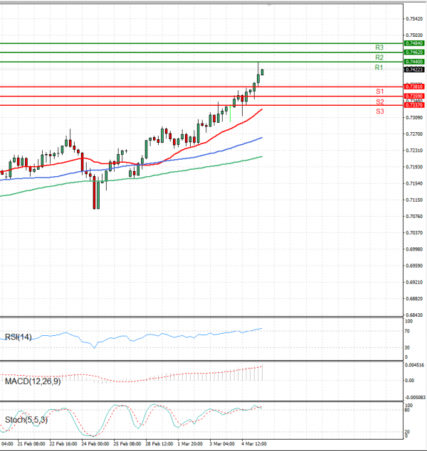Australian Dollar - Dollar Analysis Technical analysis 07/03/2022