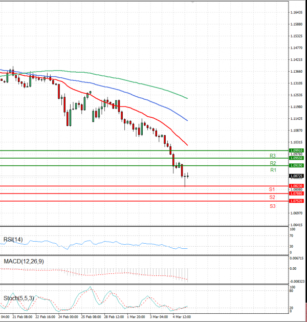 Euro - Dollar Analysis Technical analysis 07/03/2022