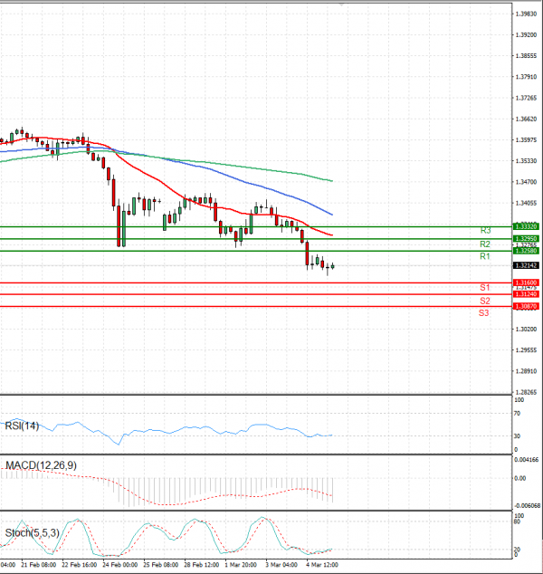 Pound - US Dollar Analysis Technical analysis 07/03/2022