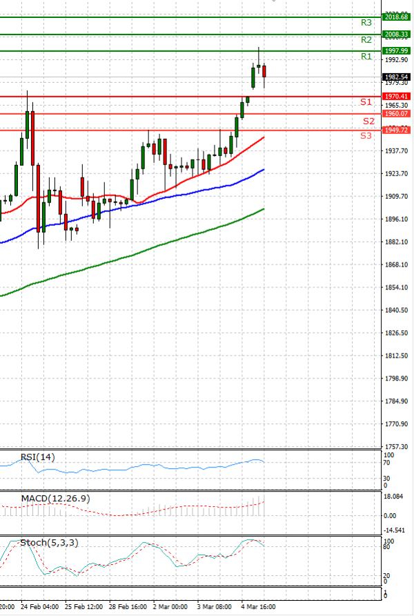 Gold - Usd Dollar Analysis Technical analysis 07/03/2022