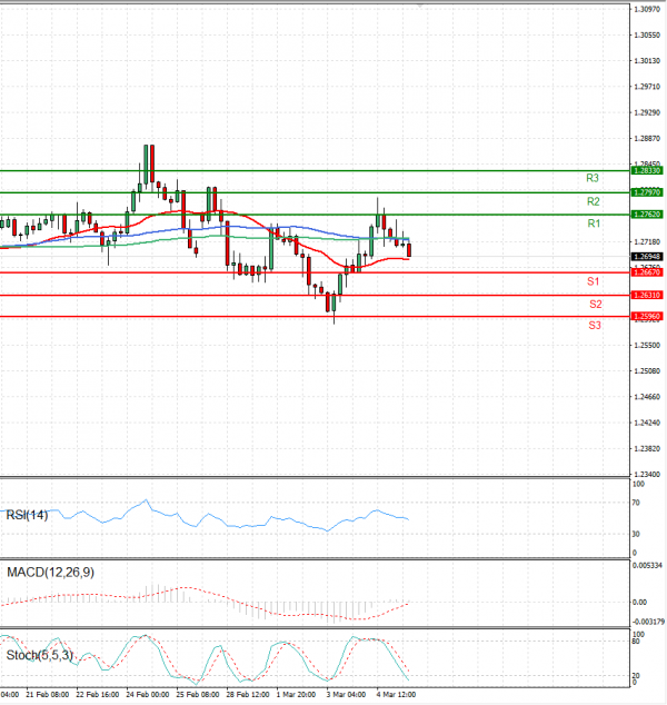 Dollar - Canadian Dollar Analysis Technical analysis 07/03/2022