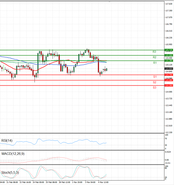 Dollar - Japanese Yen Analysis Analysis Technical analysis 07/03/2022