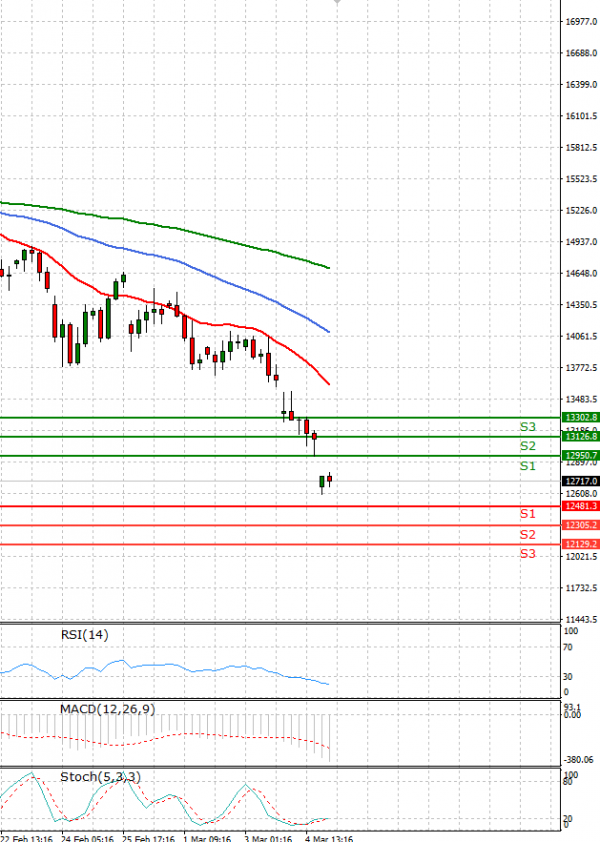 Ger 40 Index Analysis Technical analysis 07/03/2022