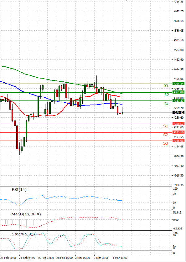 USA500 Analysis Technical analysis 07/03/2022