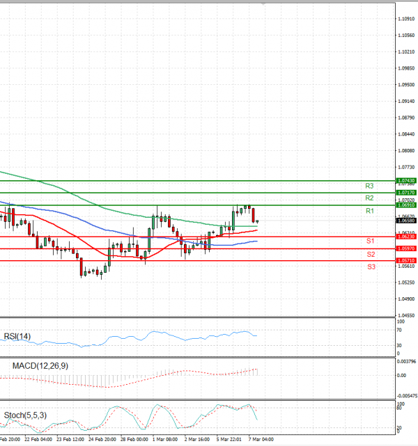 Euro - Dollar Analysis Technical analysis 07/03/2023