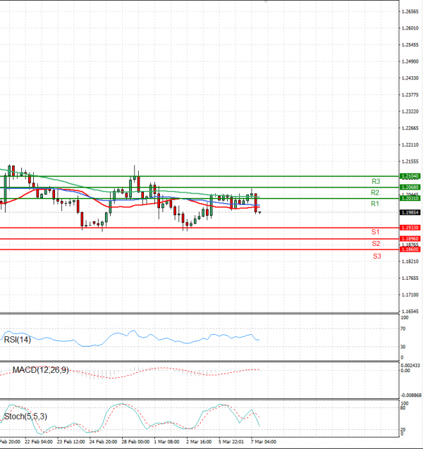 Pound - US Dollar Analysis Technical analysis 07/03/2023