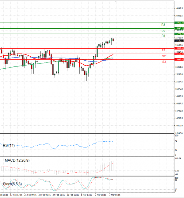 Ger 40 Index Analysis Technical analysis 07/03/2023