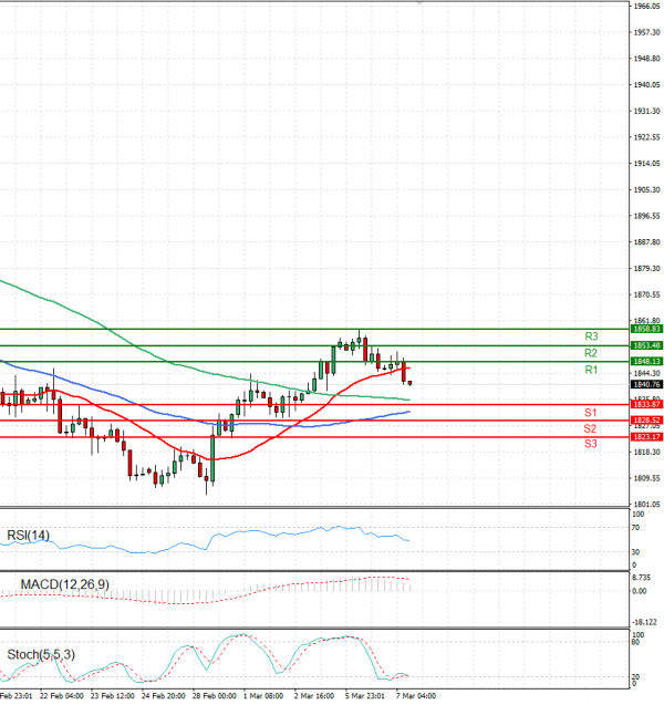 Gold - Usd Dollar Analysis Technical analysis 07/03/2023