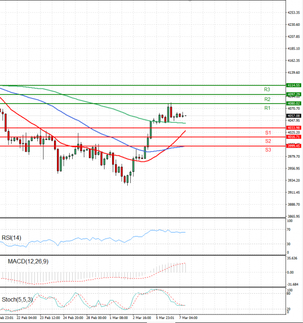 USA500 Analysis Technical analysis 07/03/2023