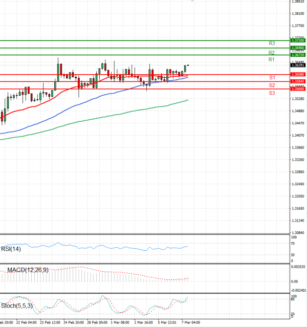 Dollar - Canadian Dollar Analysis Technical analysis 07/03/2023
