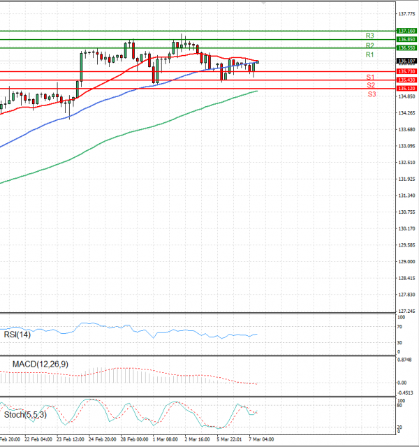 Dollar - Japanese Yen Analysis Analysis Technical analysis 07/03/2023