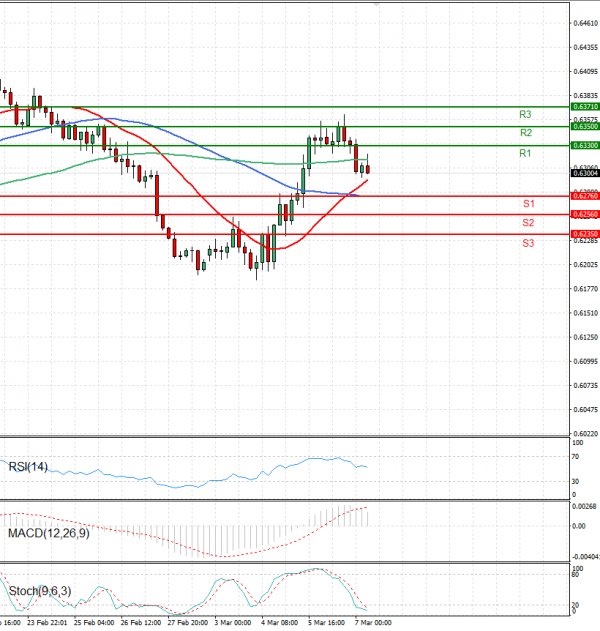 Australian Dollar - Dollar Analysis Technical analysis 07/03/2025