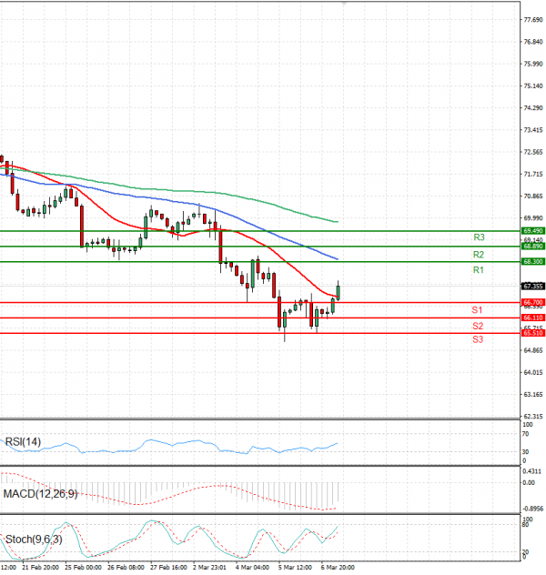 Crude Oil Analysis Technical analysis 07/03/2025
