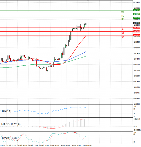 Euro - Dollar Analysis Technical analysis 07/03/2025