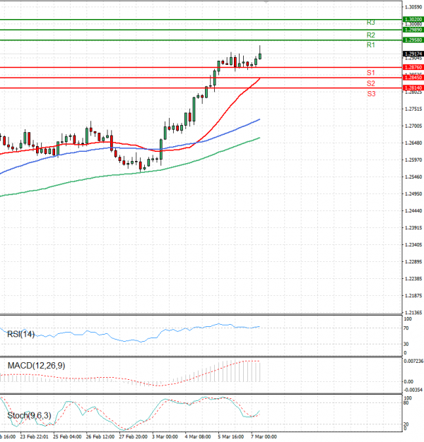 Pound - US Dollar Analysis Technical analysis 07/03/2025