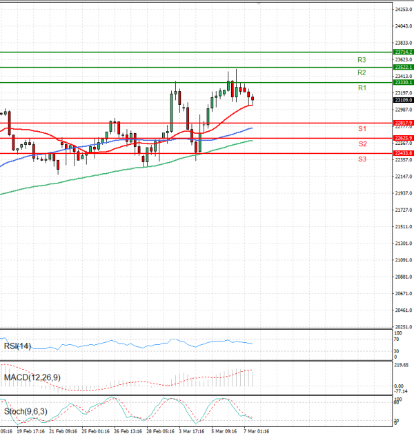 Ger 40 Index Analysis Technical analysis 07/03/2025