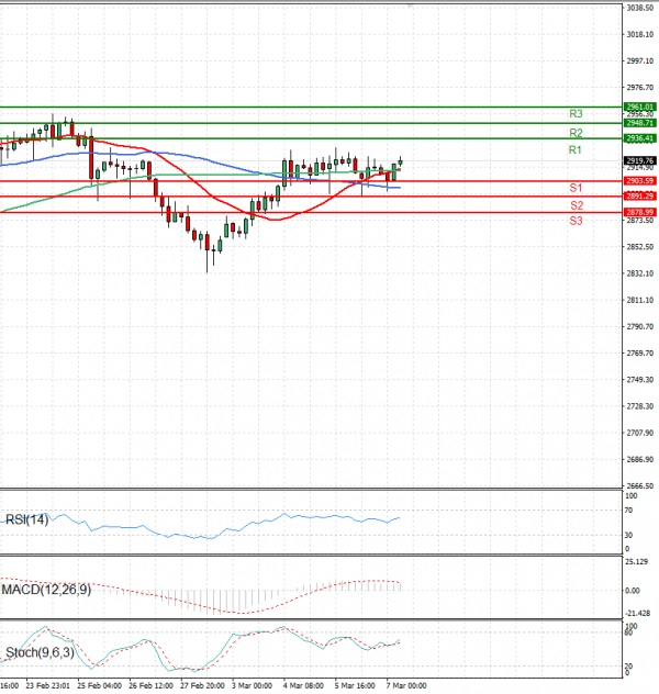 Gold - Usd Dollar Analysis Technical analysis 07/03/2025