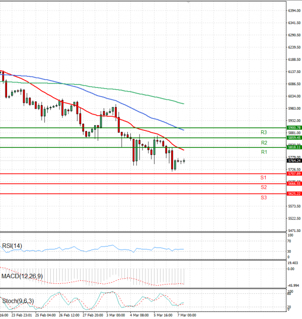 USA500 Analysis Technical analysis 07/03/2025