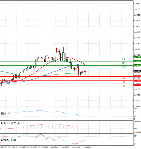 Dollar - Canadian Dollar Analysis Technical analysis 07/03/2025