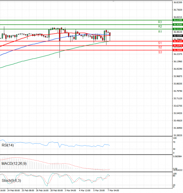 Dollar - Turkish Lira Analysis Technical analysis 07/03/2025