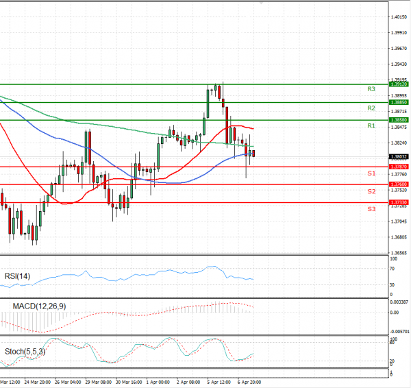 Pound - US Dollar Analysis Technical analysis 07/04/2021