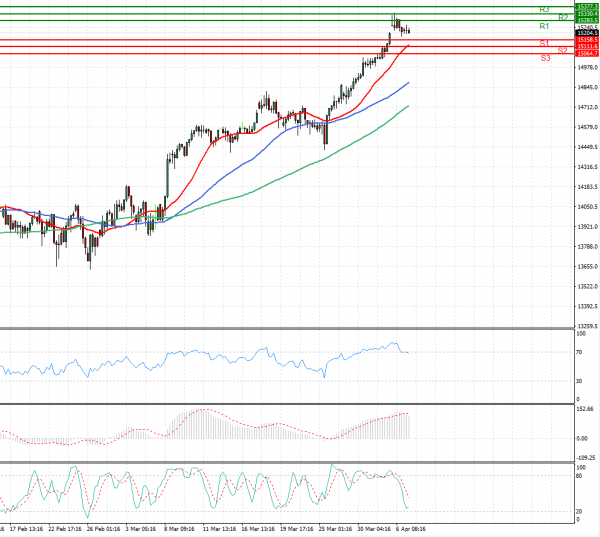 Ger 30 Index Analysis Technical analysis 07/04/2021