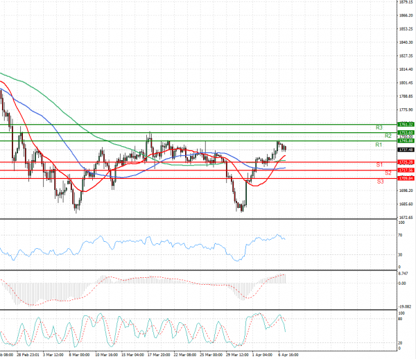 Gold - Usd Dollar Analysis Technical analysis 07/04/2021