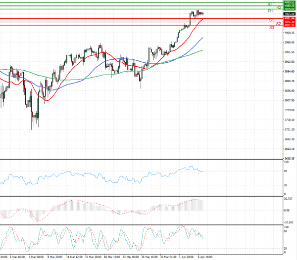USA500 Analysis Technical analysis 07/04/2021