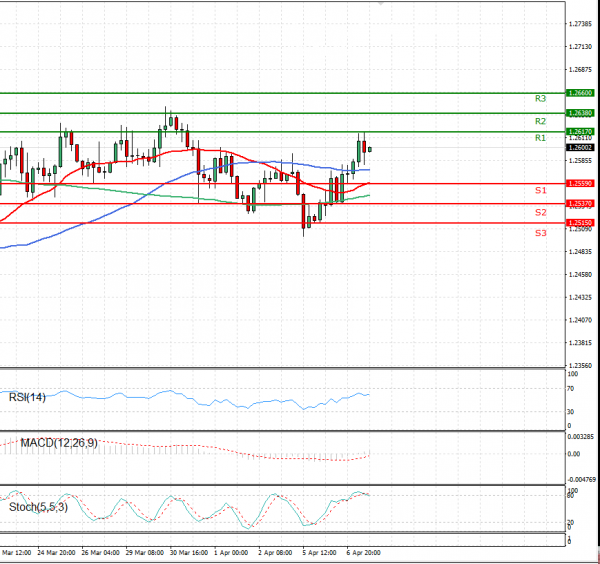 Dollar - Canadian Dollar Analysis Technical analysis 07/04/2021